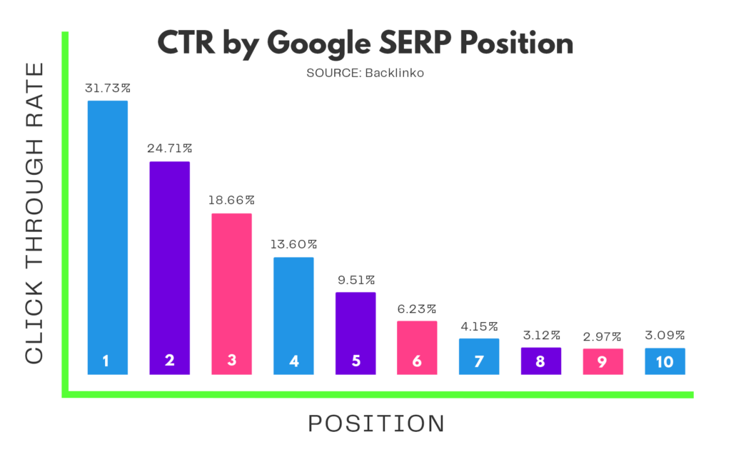 click through rate by google search results page position via Backlinko